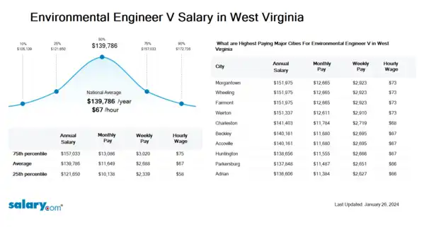 Environmental Engineer V Salary in West Virginia