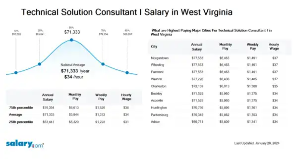 Technical Solution Consultant I Salary in West Virginia