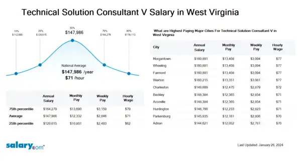 Technical Solution Consultant V Salary in West Virginia