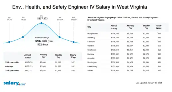 Env., Health, and Safety Engineer IV Salary in West Virginia