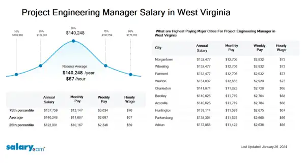 Project Engineering Manager Salary in West Virginia