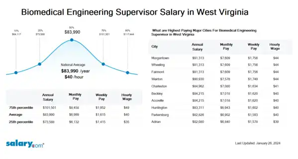 Biomedical Engineering Supervisor Salary in West Virginia