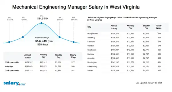 Mechanical Engineering Manager Salary in West Virginia