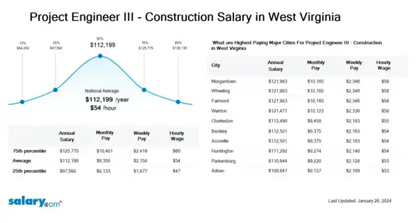 Project Engineer III - Construction Salary in West Virginia