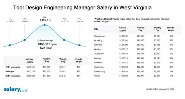 Tool Design Engineering Manager Salary in West Virginia