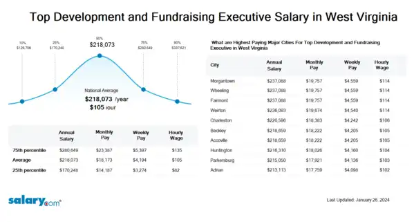 Top Development and Fundraising Executive Salary in West Virginia