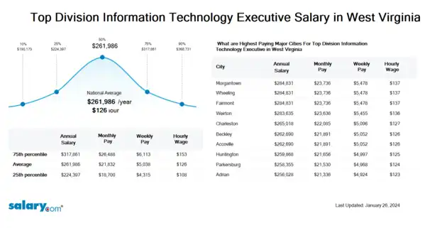 Top Division Information Technology Executive Salary in West Virginia
