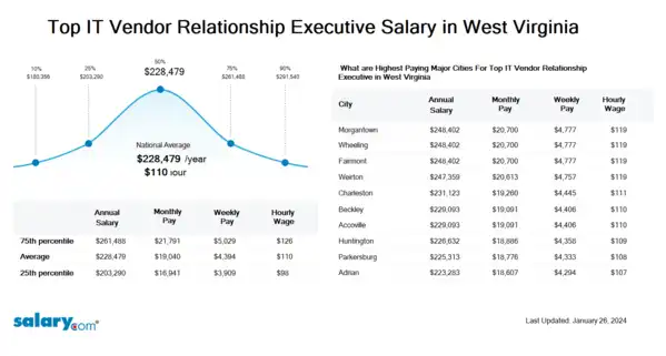 Top IT Vendor Relationship Executive Salary in West Virginia