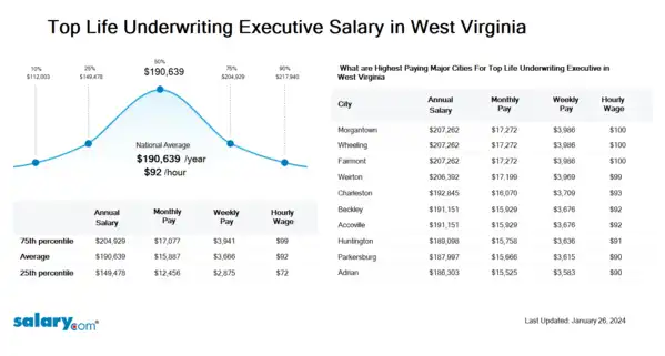 Top Life Underwriting Executive Salary in West Virginia