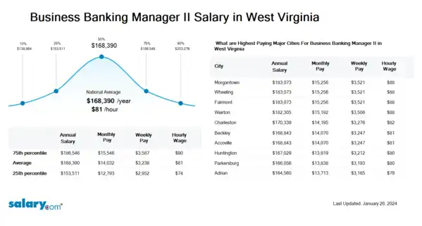 Business Banking Manager II Salary in West Virginia