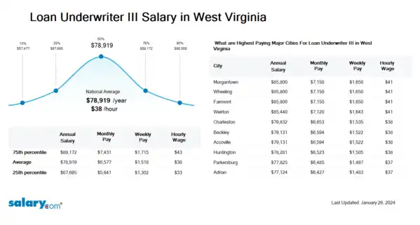 Loan Underwriter III Salary in West Virginia