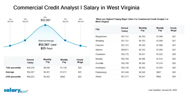 Commercial Credit Analyst I Salary in West Virginia