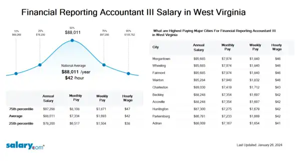 Financial Reporting Accountant III Salary in West Virginia