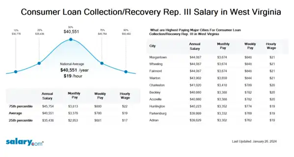 Consumer Loan Collection/Recovery Rep. III Salary in West Virginia