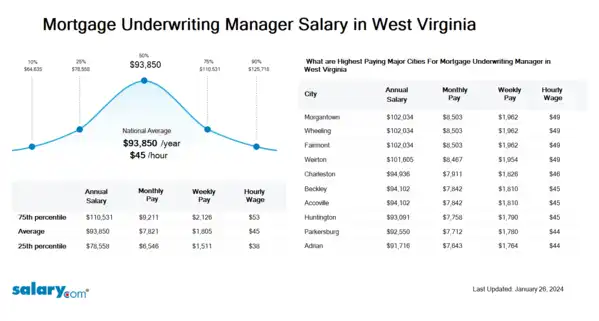 Mortgage Underwriting Manager Salary in West Virginia
