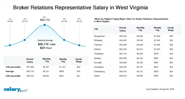Broker Relations Representative Salary in West Virginia