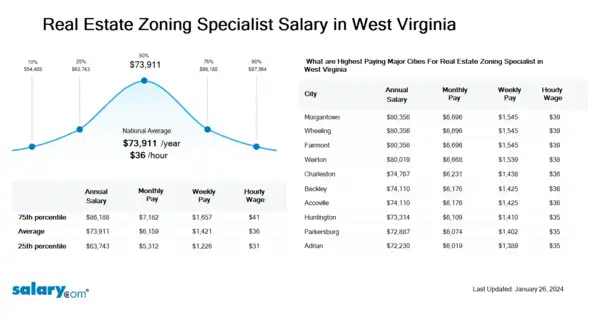 Real Estate Zoning Specialist Salary in West Virginia