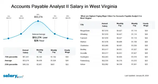 Accounts Payable Analyst II Salary in West Virginia