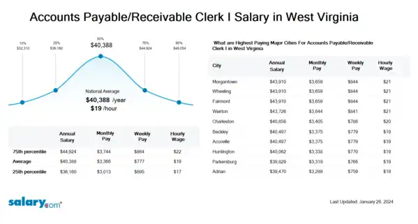 Accounts Payable/Receivable Clerk I Salary in West Virginia