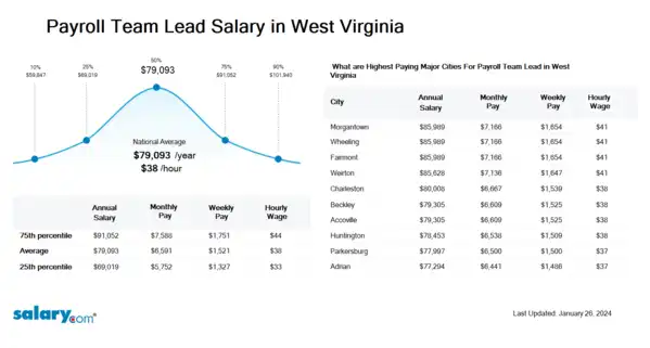 Payroll Team Lead Salary in West Virginia