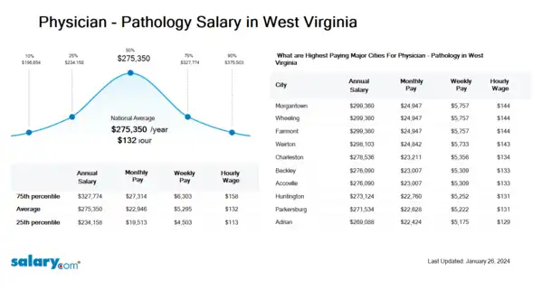 Physician - Pathology Salary in West Virginia