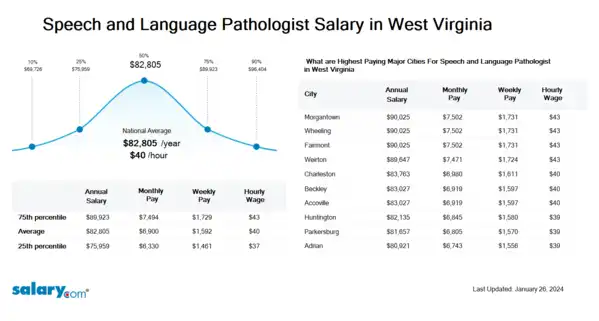 Speech and Language Pathologist Salary in West Virginia