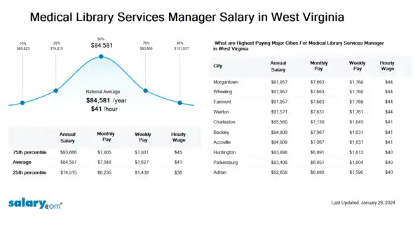 Medical Library Services Manager Salary in West Virginia