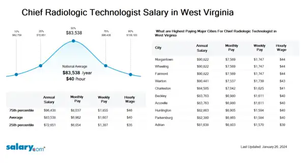 Chief Radiologic Technologist Salary in West Virginia