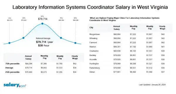 Laboratory Information Systems Coordinator Salary in West Virginia