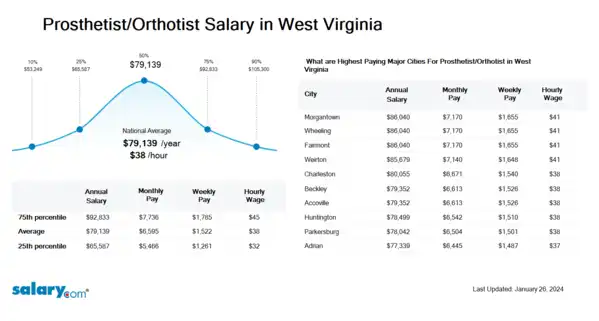 Prosthetist/Orthotist Salary in West Virginia