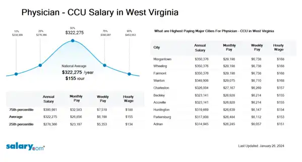 Physician - CCU Salary in West Virginia