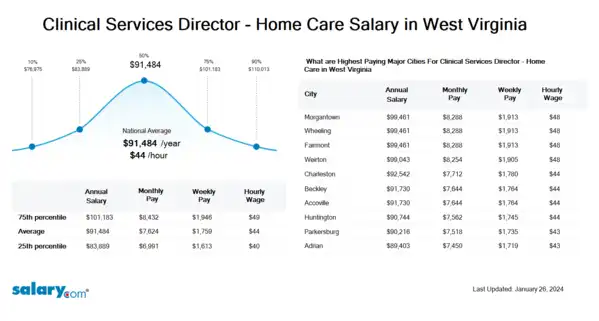 Clinical Services Director - Home Care Salary in West Virginia