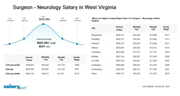 Surgeon - Neurology Salary in West Virginia