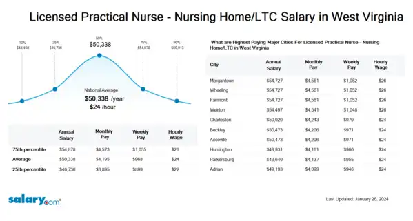 Licensed Practical Nurse - Nursing Home/LTC Salary in West Virginia