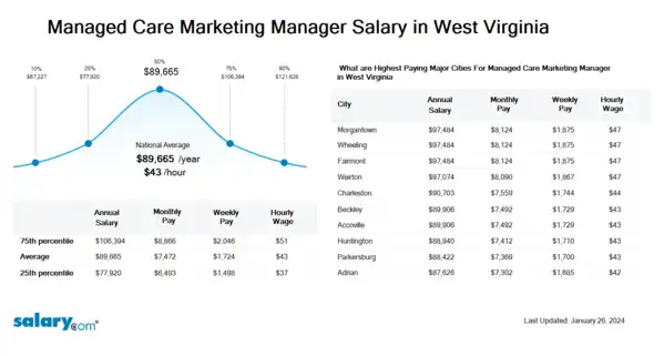 Managed Care Marketing Manager Salary in West Virginia