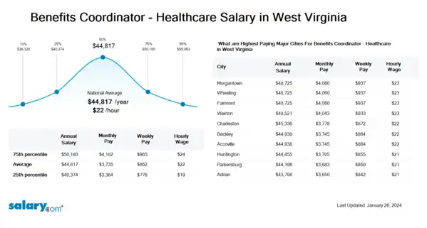 Benefits Coordinator - Healthcare Salary in West Virginia