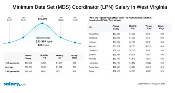 Minimum Data Set (MDS) Coordinator (LPN) Salary in West Virginia