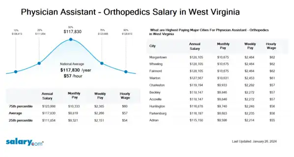 Physician Assistant - Orthopedics Salary in West Virginia