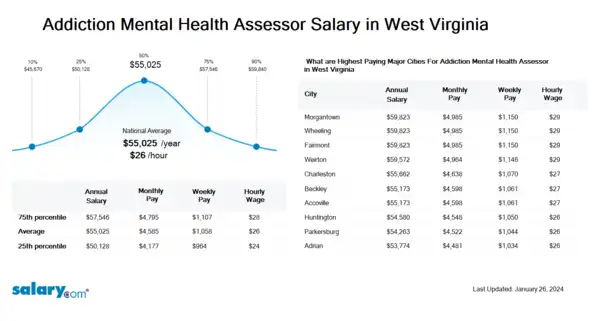 Addiction Mental Health Assessor Salary in West Virginia