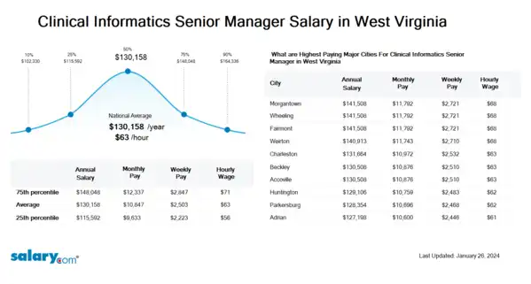 Clinical Informatics Senior Manager Salary in West Virginia