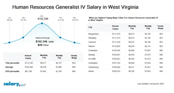 Human Resources Generalist IV Salary in West Virginia