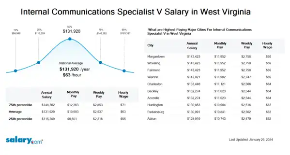 Internal Communications Specialist V Salary in West Virginia
