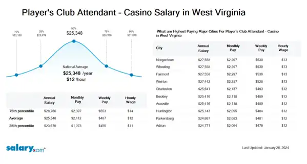 Player's Club Attendant - Casino Salary in West Virginia