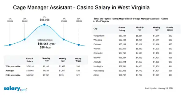Cage Manager Assistant - Casino Salary in West Virginia