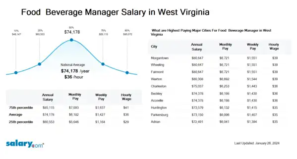 Food & Beverage Manager Salary in West Virginia