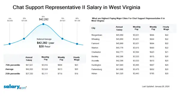 Chat Support Representative II Salary in West Virginia