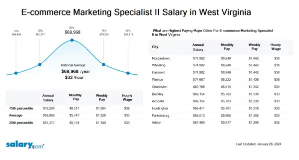 E-commerce Marketing Specialist II Salary in West Virginia