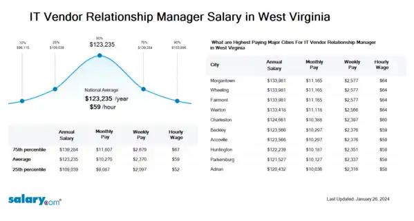 IT Vendor Relationship Manager Salary in West Virginia