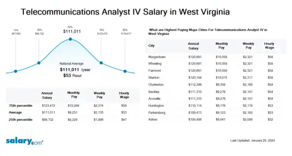 Telecommunications Analyst IV Salary in West Virginia