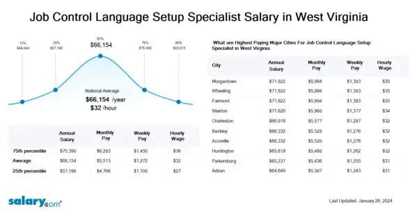 Job Control Language Setup Specialist Salary in West Virginia